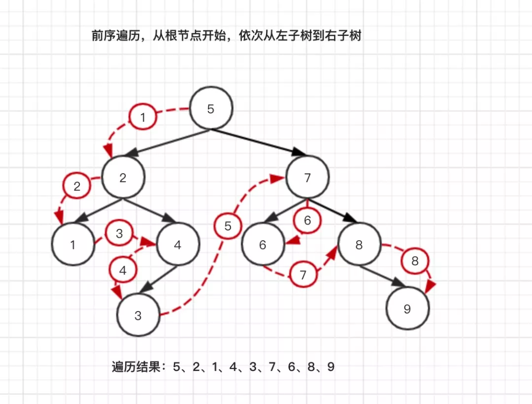 怎么理解并掌握Java二叉查找树