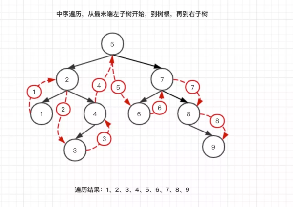 怎么理解并掌握Java二叉查找树