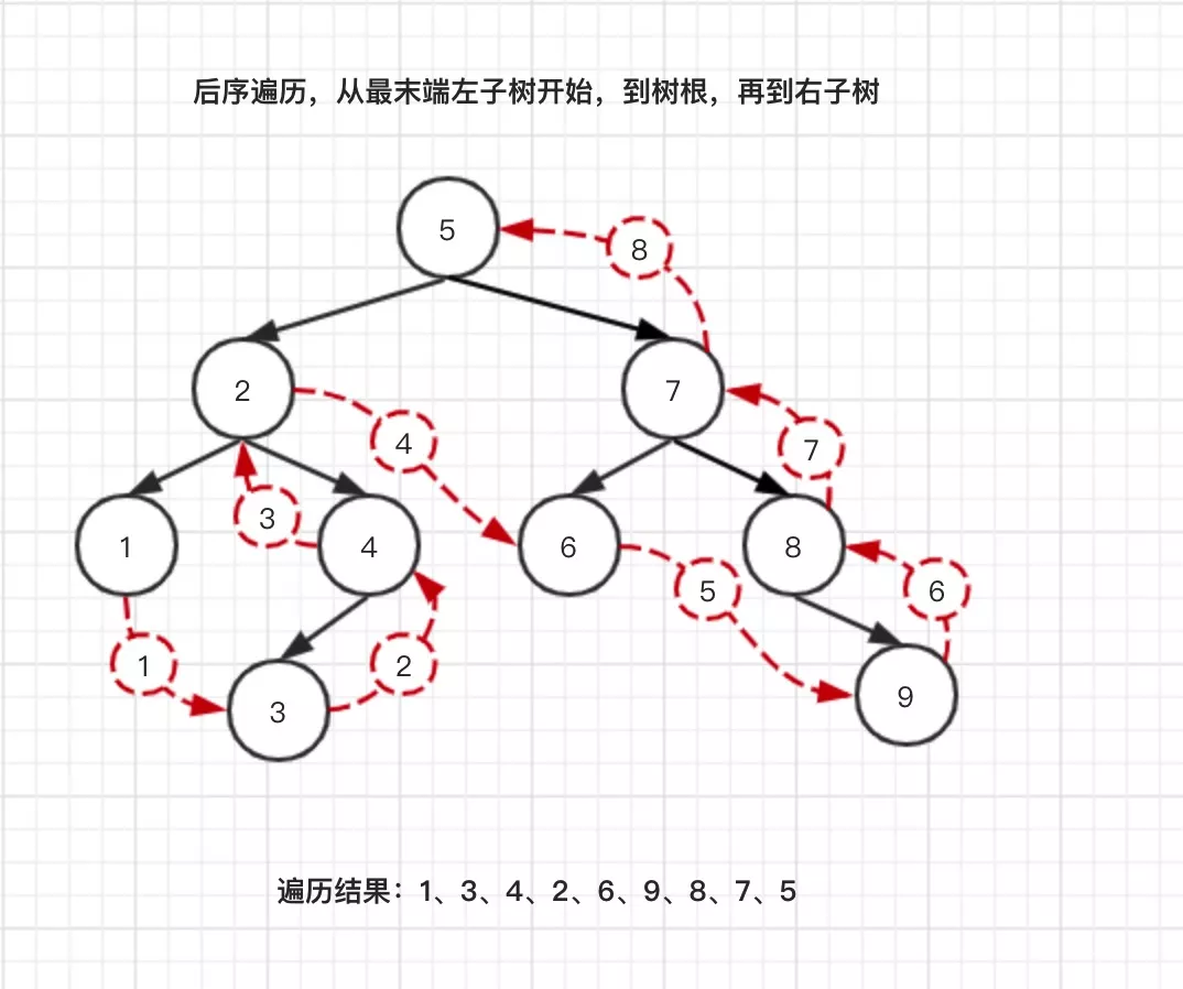 怎么理解并掌握Java二叉查找树