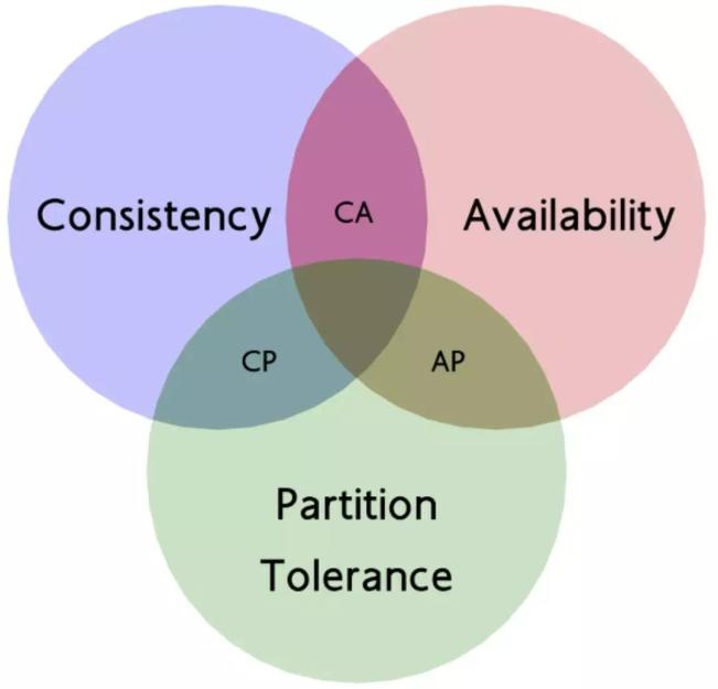 分析CAP和Paxos共识算法