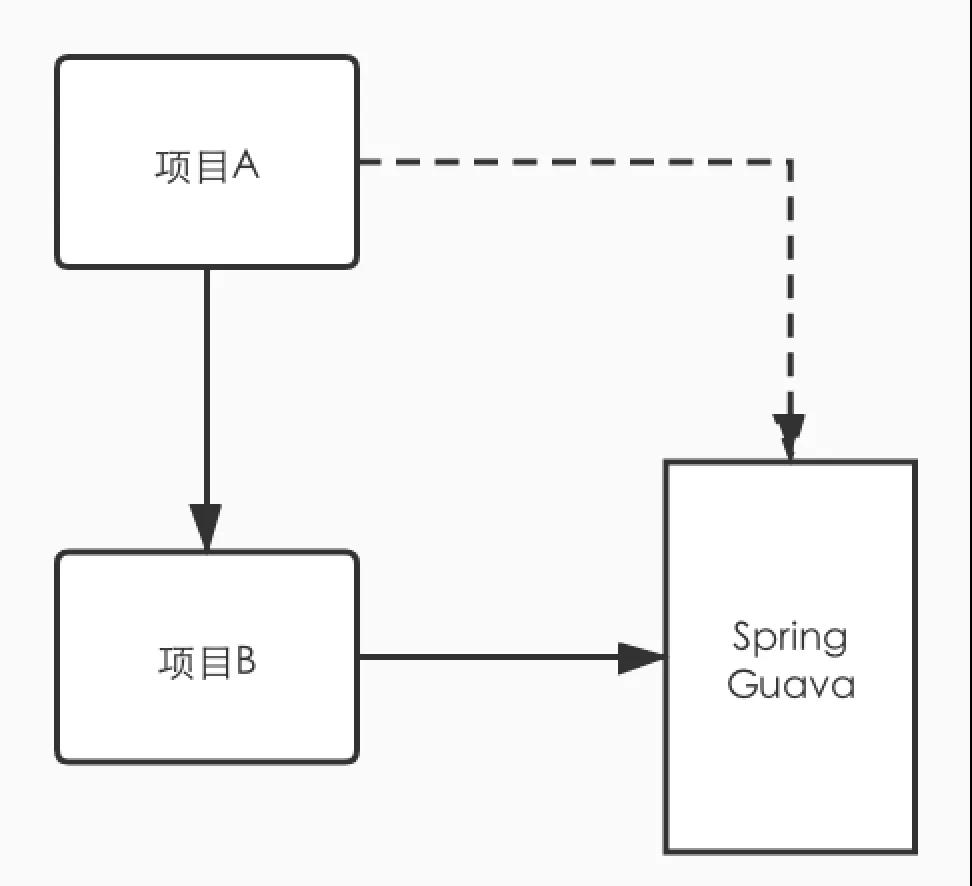 怎么解决Maven冲突问题