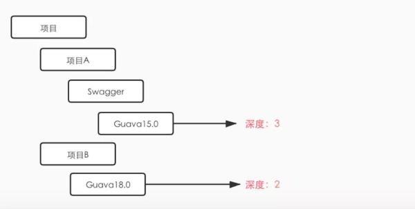 怎么解决Maven冲突问题