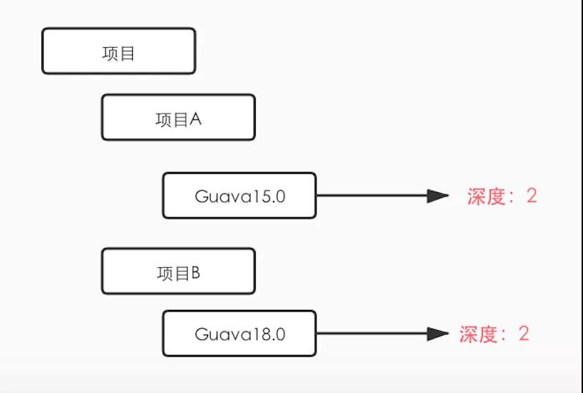 怎么解决Maven冲突问题