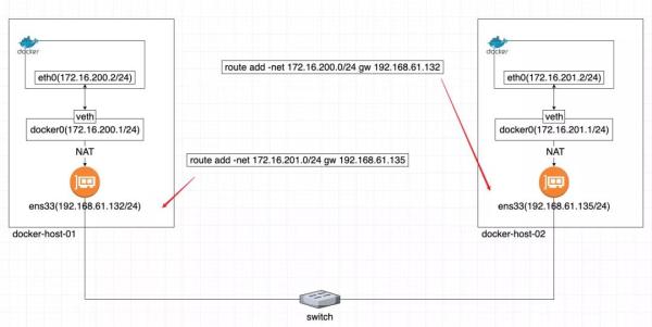 常用的跨主机Docker容器互通方法有哪些