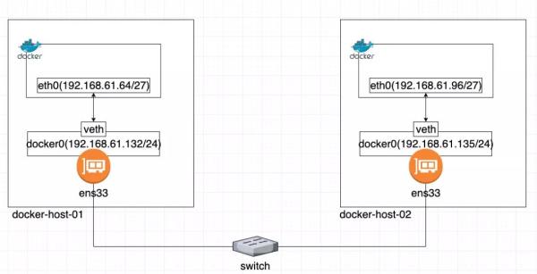 常用的跨主机Docker容器互通方法有哪些