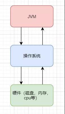 怎么理解并掌握JVM