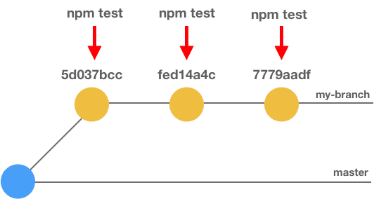 分享git高級用法