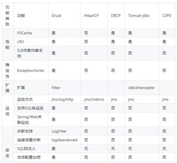 SpringBoot中的連接池是怎么樣的