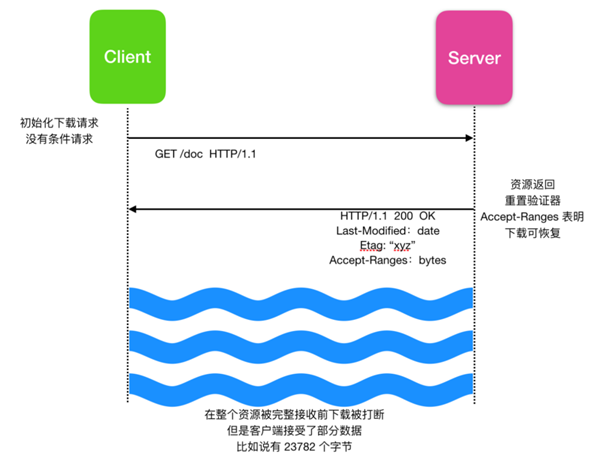 带你了解HTTP黑科技