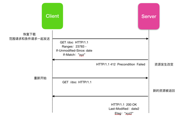 带你了解HTTP黑科技