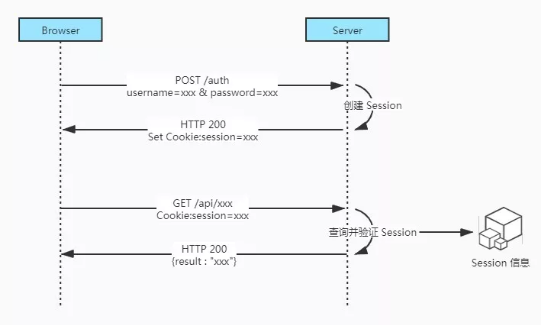 分析Session和Token