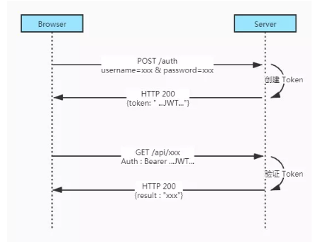 分析Session和Token