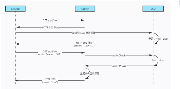 分析Session和Token