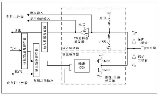 STM32单片机I/O的工作模式有哪些