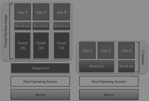 怎么理解Linux容器