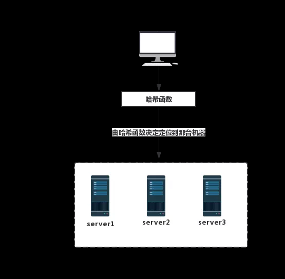 分析redis集群中数据分布算法