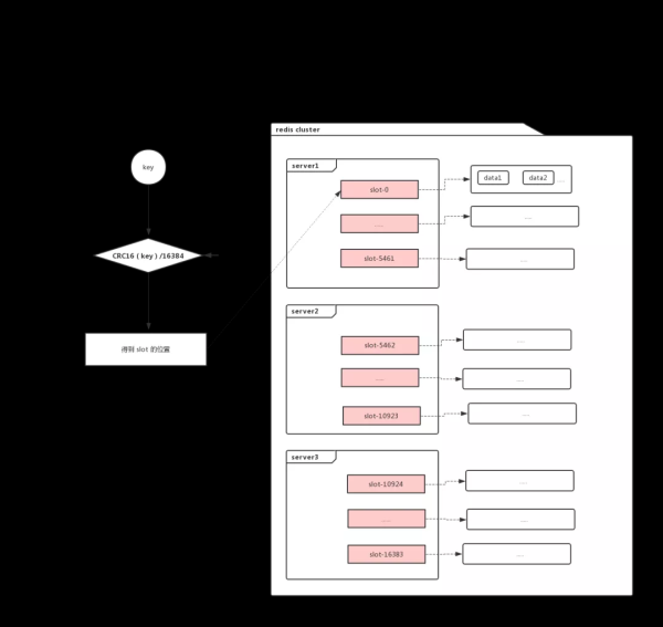 分析redis集群中数据分布算法