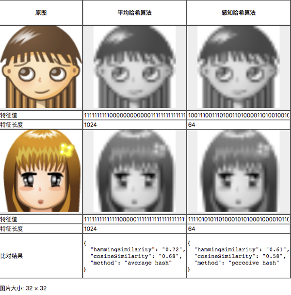 JavaScript中怎么实现一个图片相似度算法