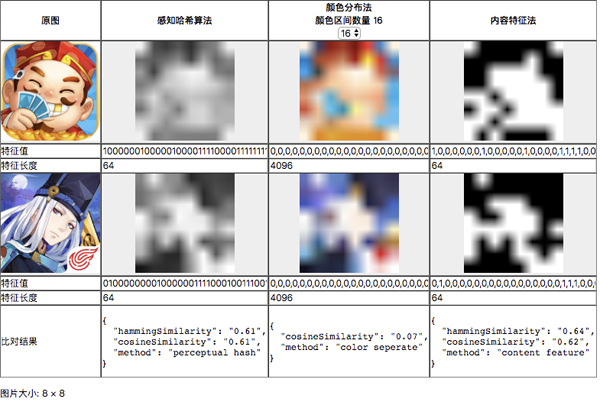 JavaScript中怎么实现一个图片相似度算法