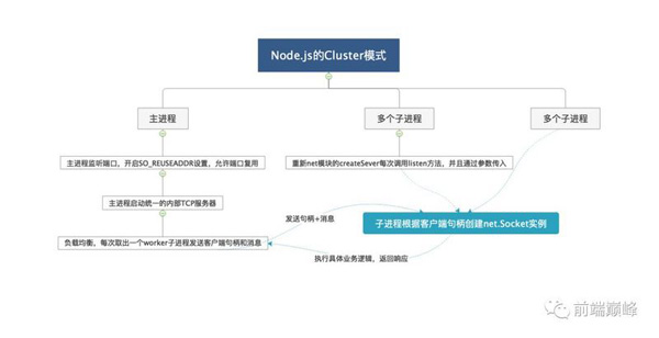 Node.js中如何使用Cluster模块