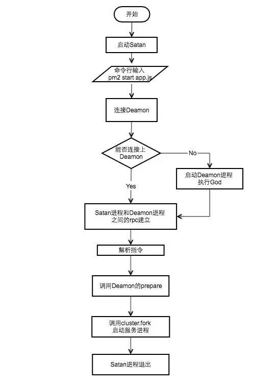 Node.js中如何使用Cluster模块