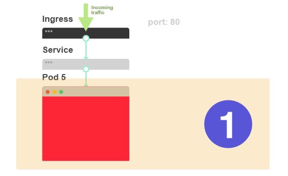 怎么排查Kubernetes故障