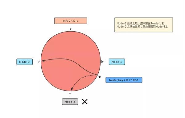 什么是Java一致性Hash算法