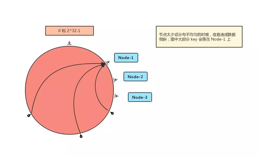 什么是Java一致性Hash算法