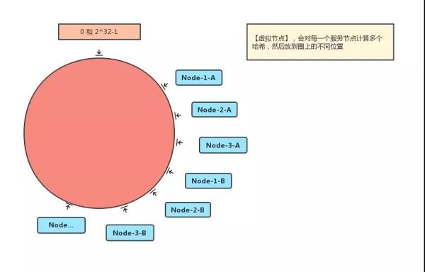 什么是Java一致性Hash算法