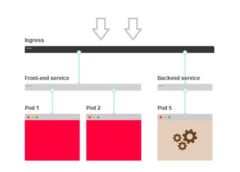 怎么实现Kubernetes应用部署