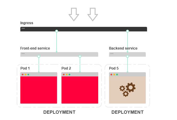 怎么实现Kubernetes应用部署