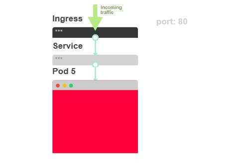 怎么实现Kubernetes应用部署