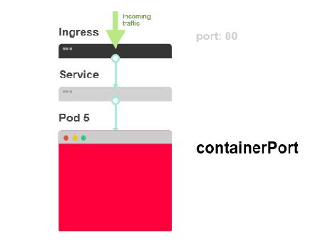 怎么实现Kubernetes应用部署