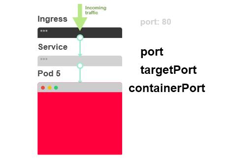 怎么实现Kubernetes应用部署