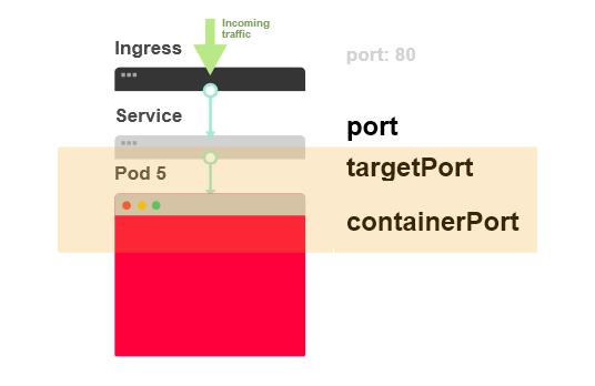 怎么实现Kubernetes应用部署