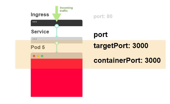 怎么实现Kubernetes应用部署