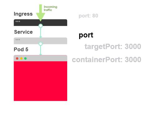 怎么实现Kubernetes应用部署