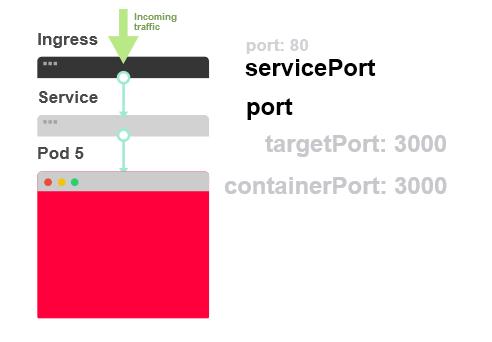 怎么实现Kubernetes应用部署