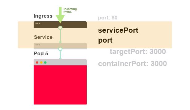 怎么实现Kubernetes应用部署