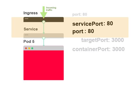 怎么實現Kubernetes應用部署