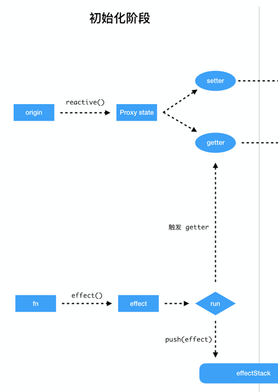 怎么理解Vue 3.0的响应式系统