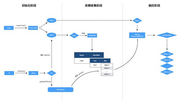 怎么理解Vue 3.0的響應(yīng)式系統(tǒng)