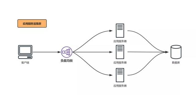 怎么理解Java分布式與集群