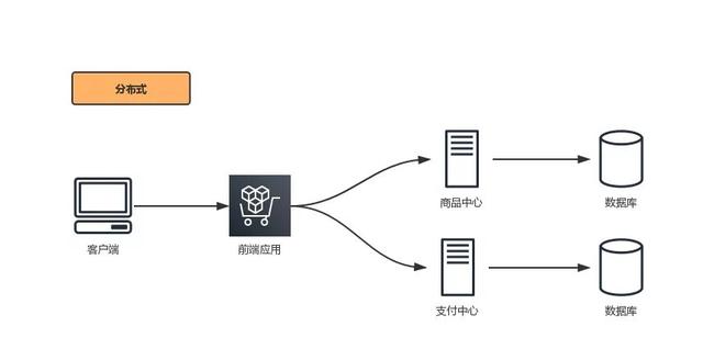 怎么理解Java分布式與集群