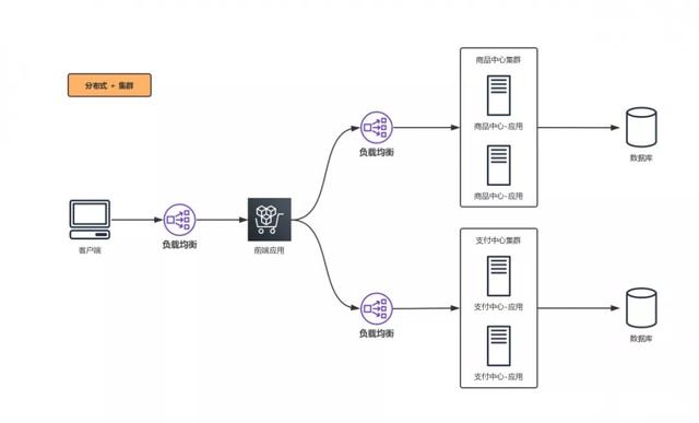 怎么理解Java分布式与集群