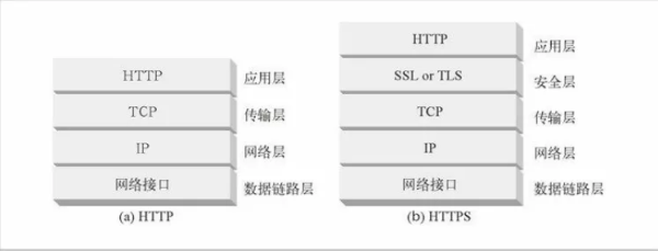 怎么理解HTTP的安全问题