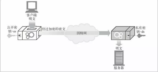 怎么理解HTTP的安全问题