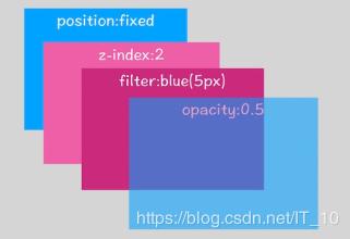 HTML、CSS、JavaScript是怎么变成页面的