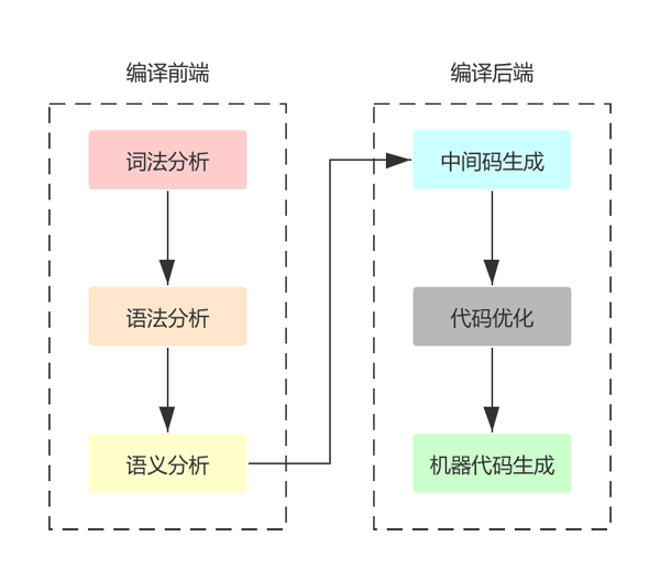 Golang中编译器的原理是什么