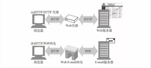 HITP代理的知识点有哪些